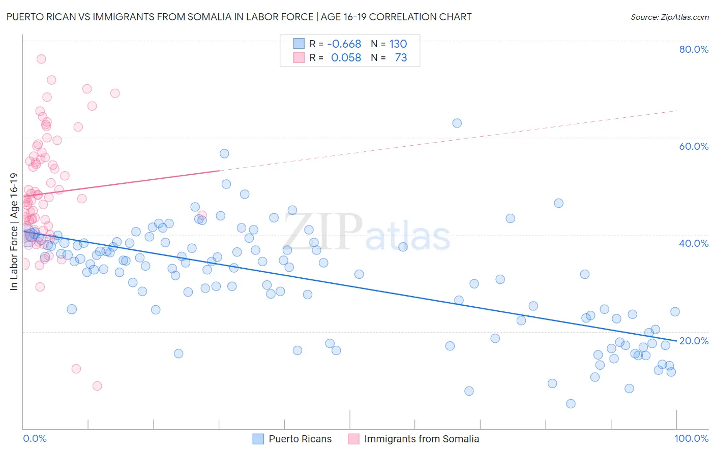 Puerto Rican vs Immigrants from Somalia In Labor Force | Age 16-19