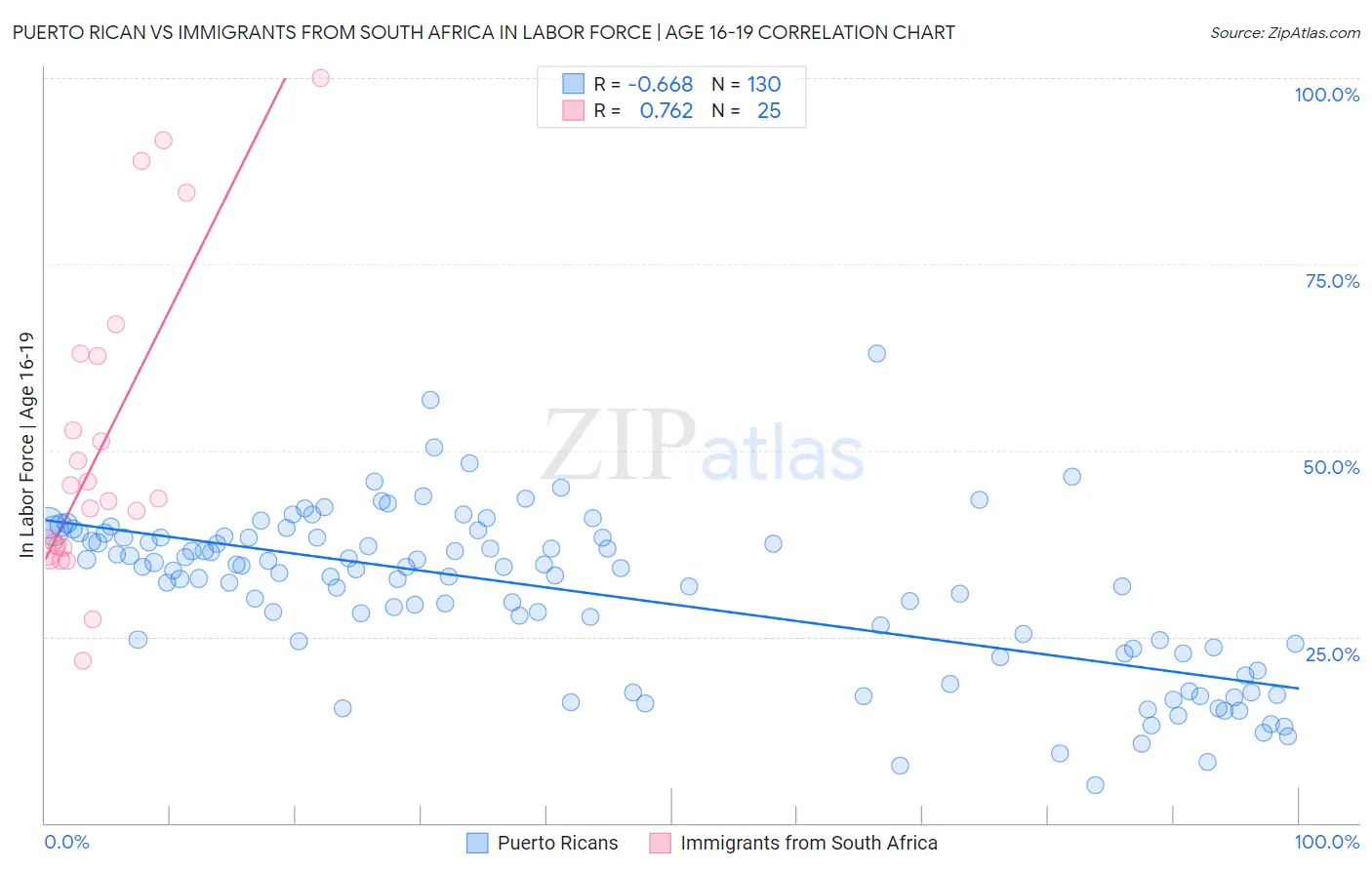 Puerto Rican vs Immigrants from South Africa In Labor Force | Age 16-19