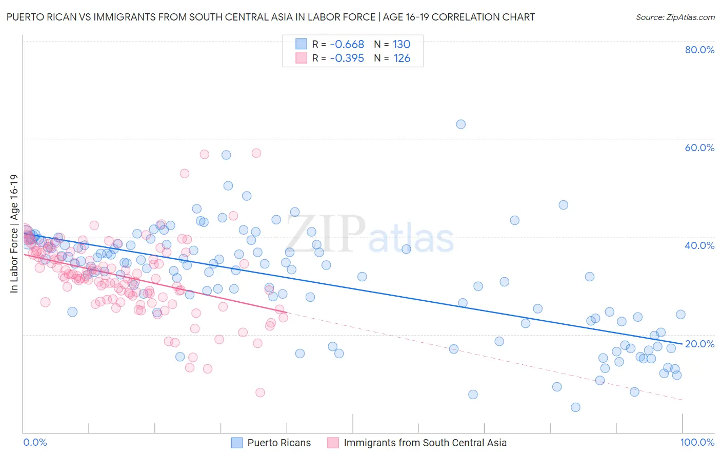 Puerto Rican vs Immigrants from South Central Asia In Labor Force | Age 16-19