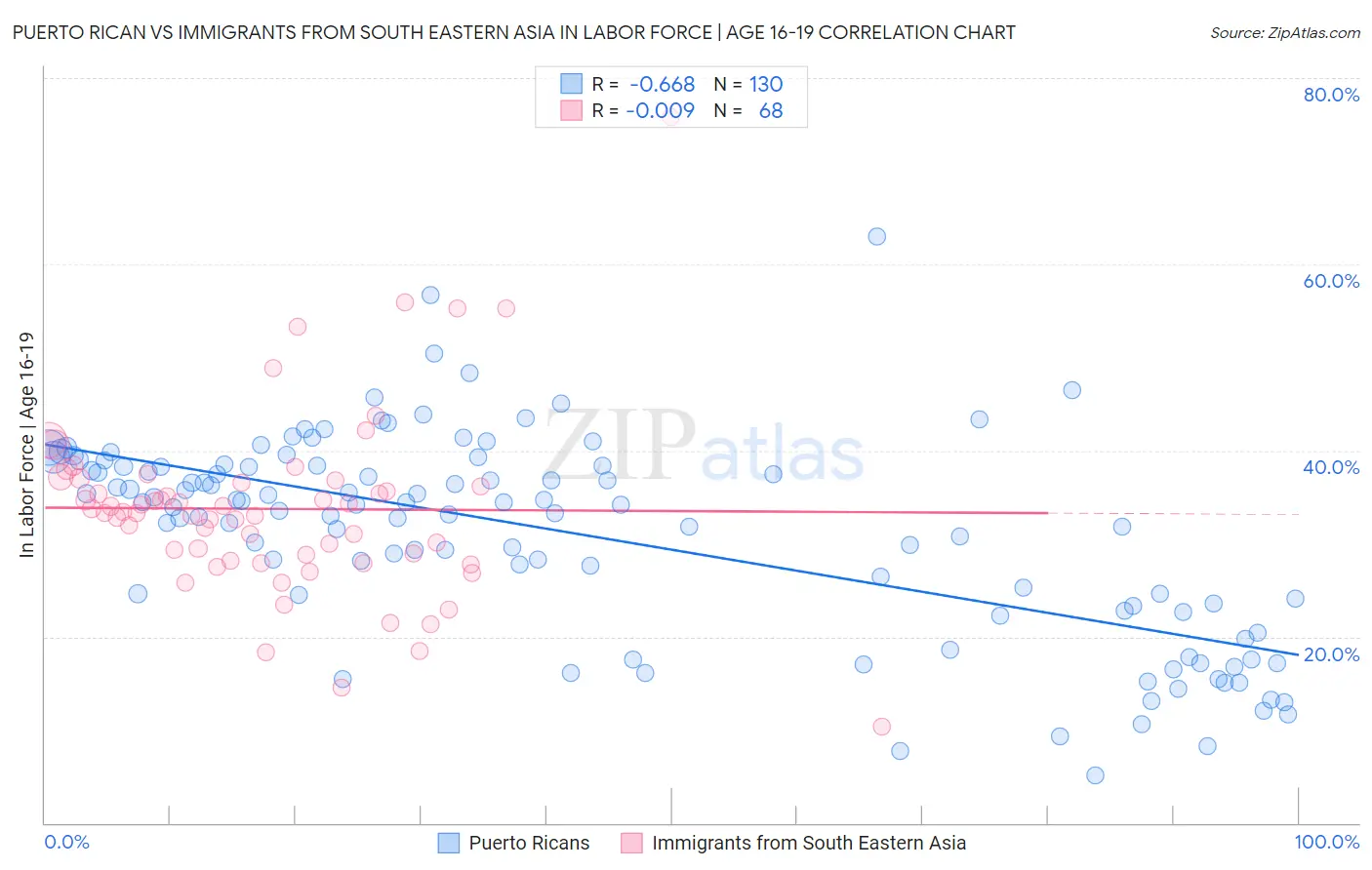 Puerto Rican vs Immigrants from South Eastern Asia In Labor Force | Age 16-19