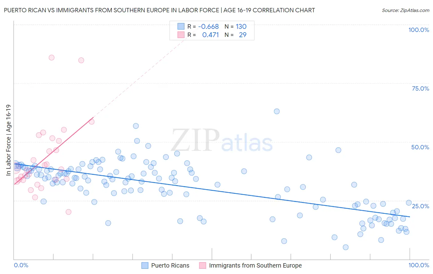 Puerto Rican vs Immigrants from Southern Europe In Labor Force | Age 16-19