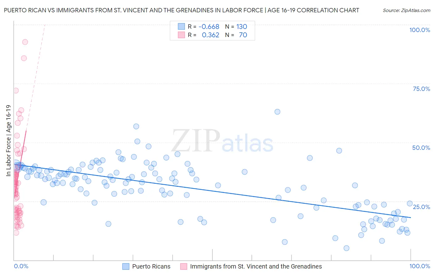 Puerto Rican vs Immigrants from St. Vincent and the Grenadines In Labor Force | Age 16-19