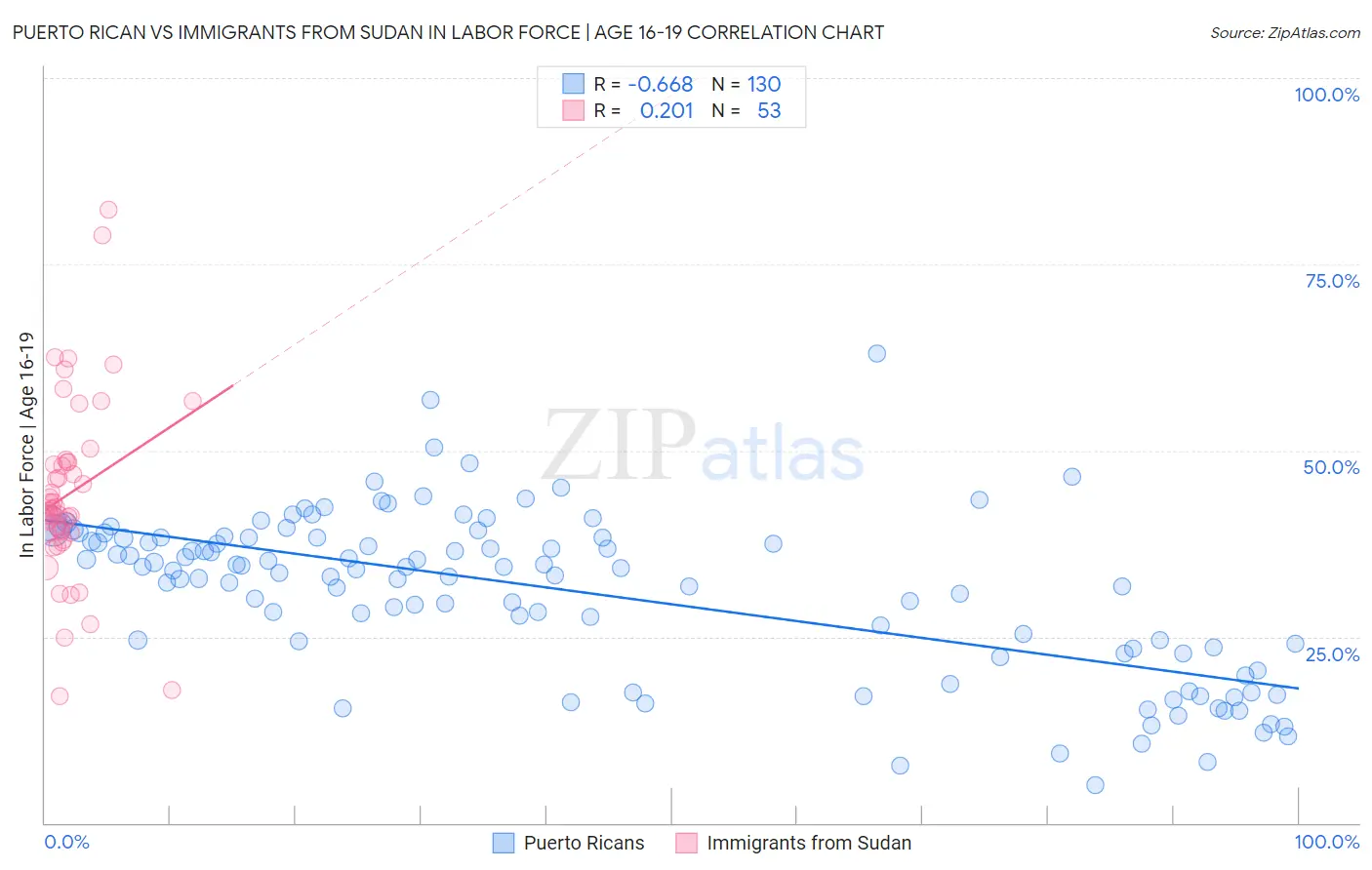 Puerto Rican vs Immigrants from Sudan In Labor Force | Age 16-19