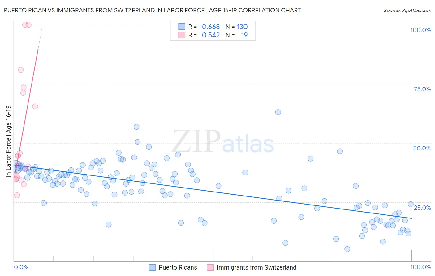 Puerto Rican vs Immigrants from Switzerland In Labor Force | Age 16-19