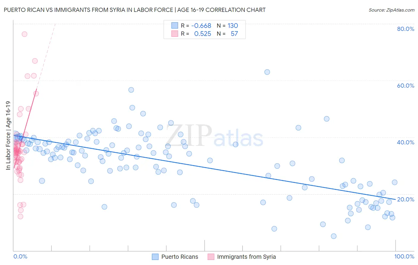 Puerto Rican vs Immigrants from Syria In Labor Force | Age 16-19