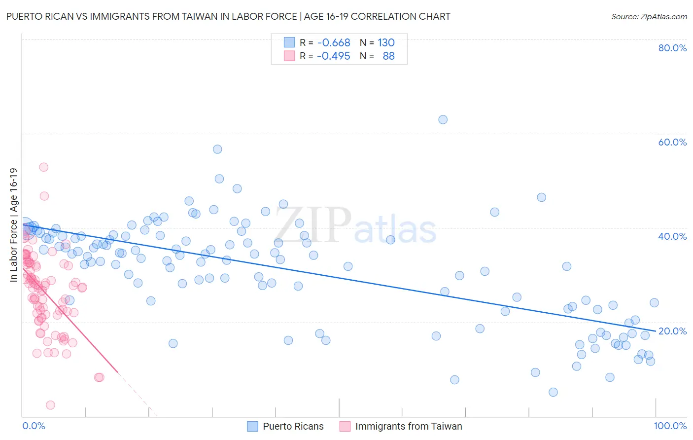 Puerto Rican vs Immigrants from Taiwan In Labor Force | Age 16-19