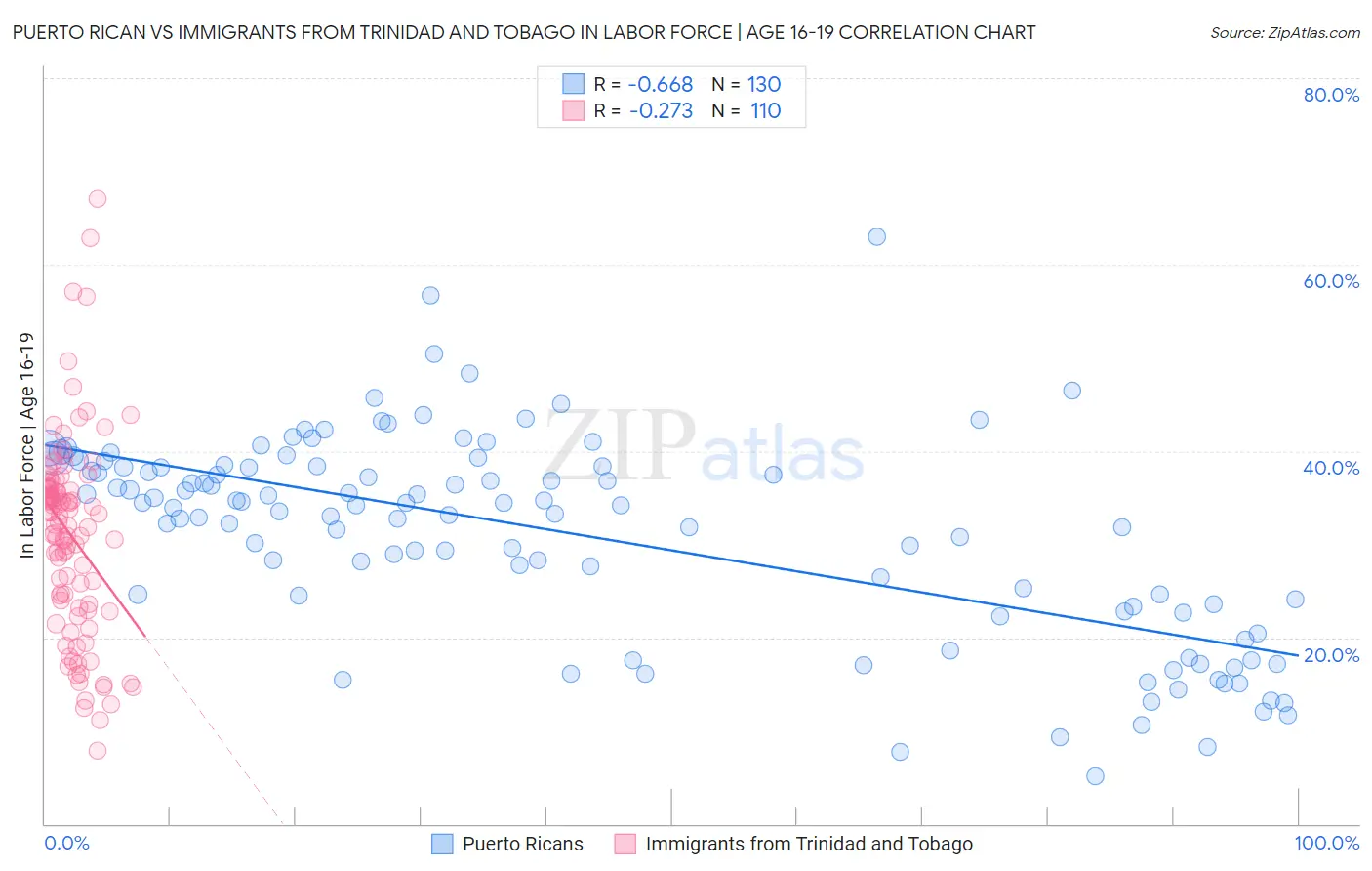 Puerto Rican vs Immigrants from Trinidad and Tobago In Labor Force | Age 16-19