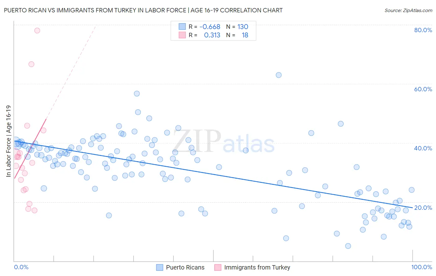 Puerto Rican vs Immigrants from Turkey In Labor Force | Age 16-19