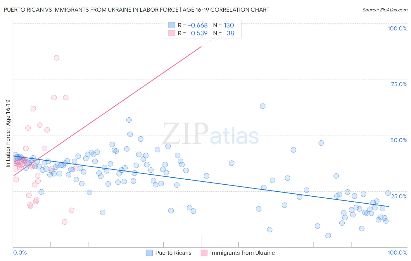 Puerto Rican vs Immigrants from Ukraine In Labor Force | Age 16-19