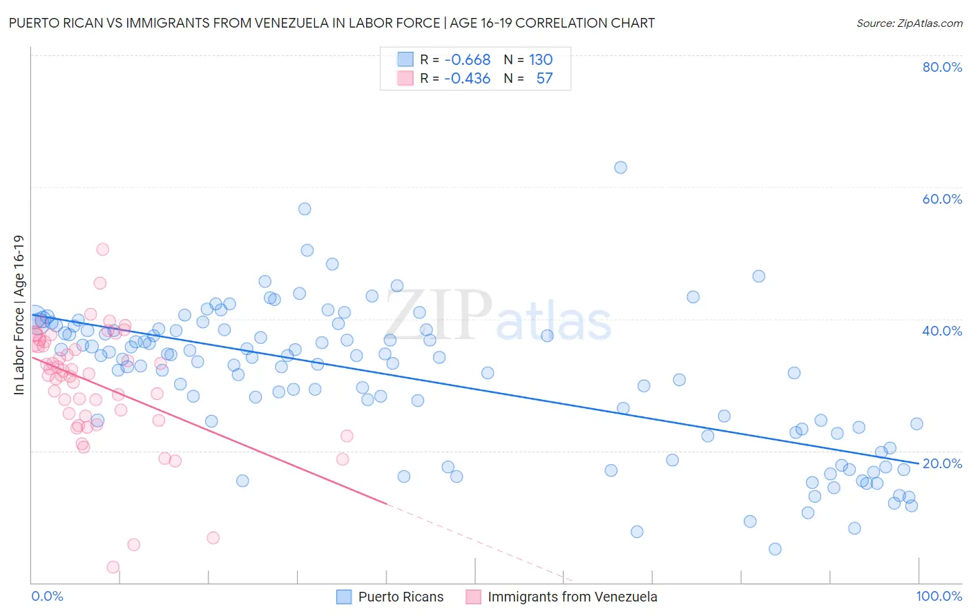 Puerto Rican vs Immigrants from Venezuela In Labor Force | Age 16-19
