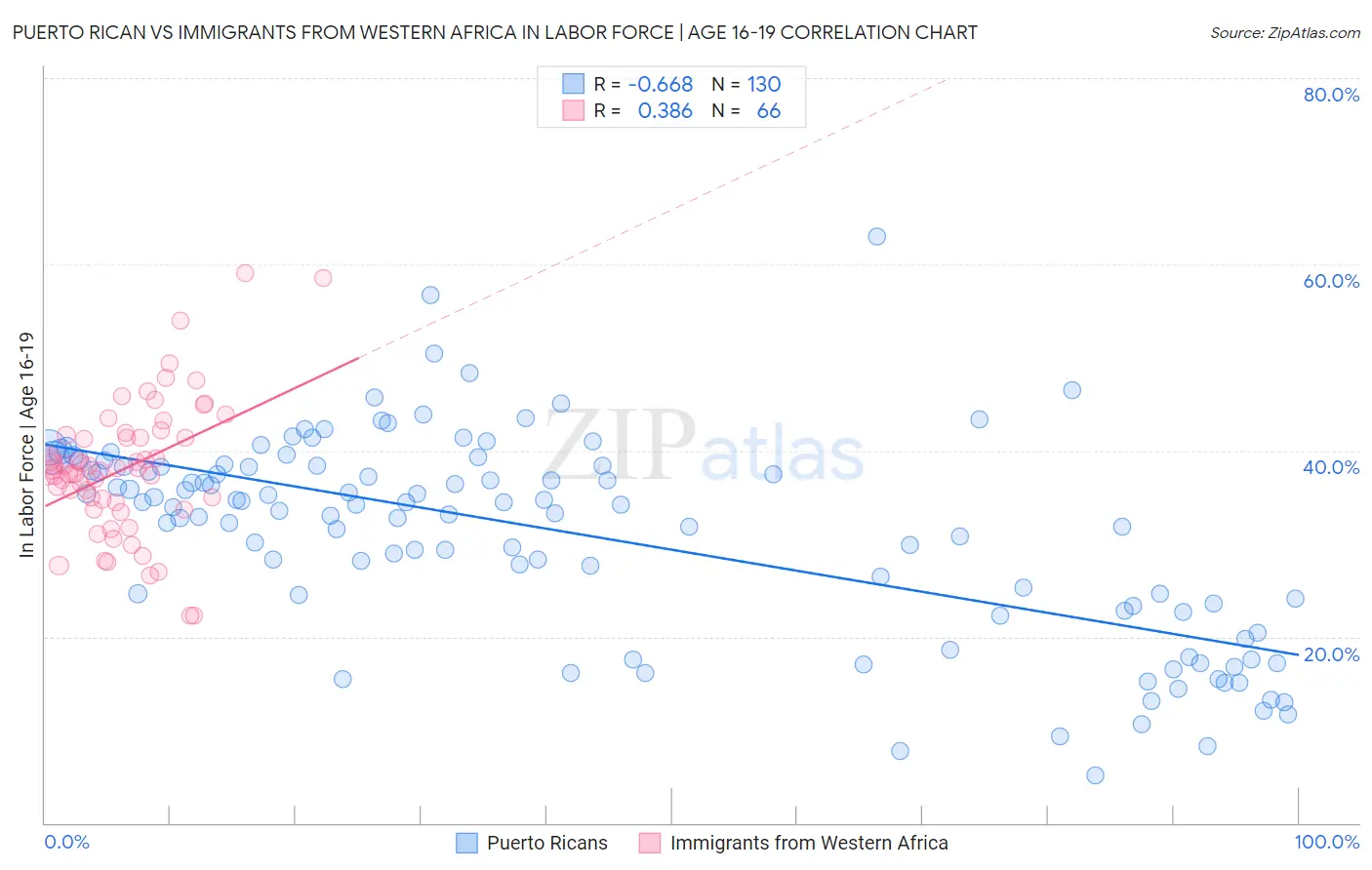 Puerto Rican vs Immigrants from Western Africa In Labor Force | Age 16-19