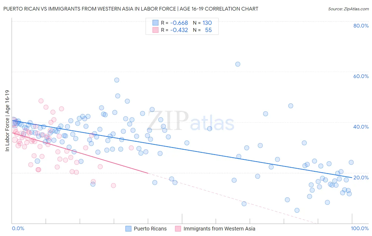 Puerto Rican vs Immigrants from Western Asia In Labor Force | Age 16-19
