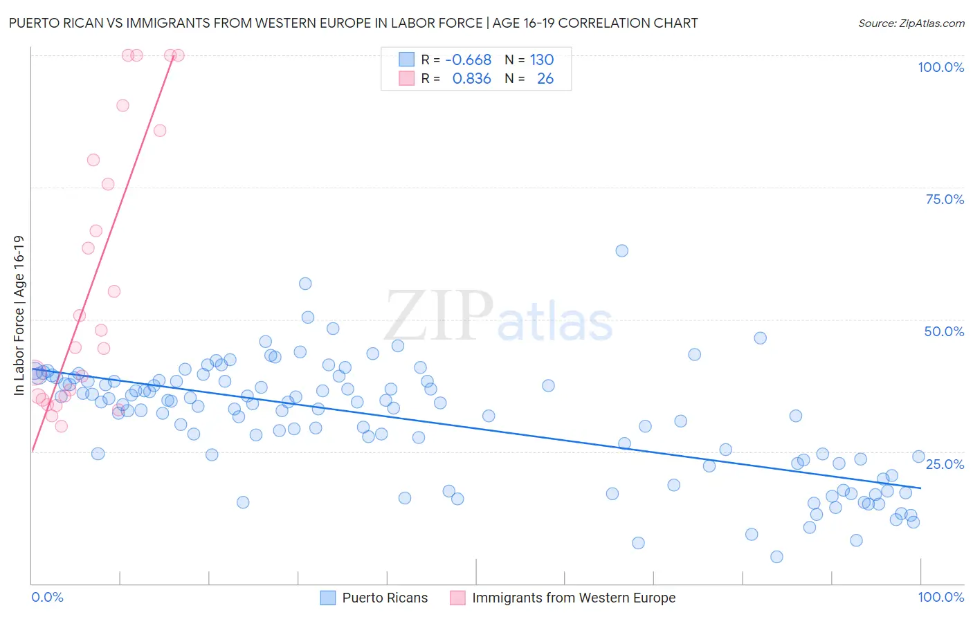 Puerto Rican vs Immigrants from Western Europe In Labor Force | Age 16-19