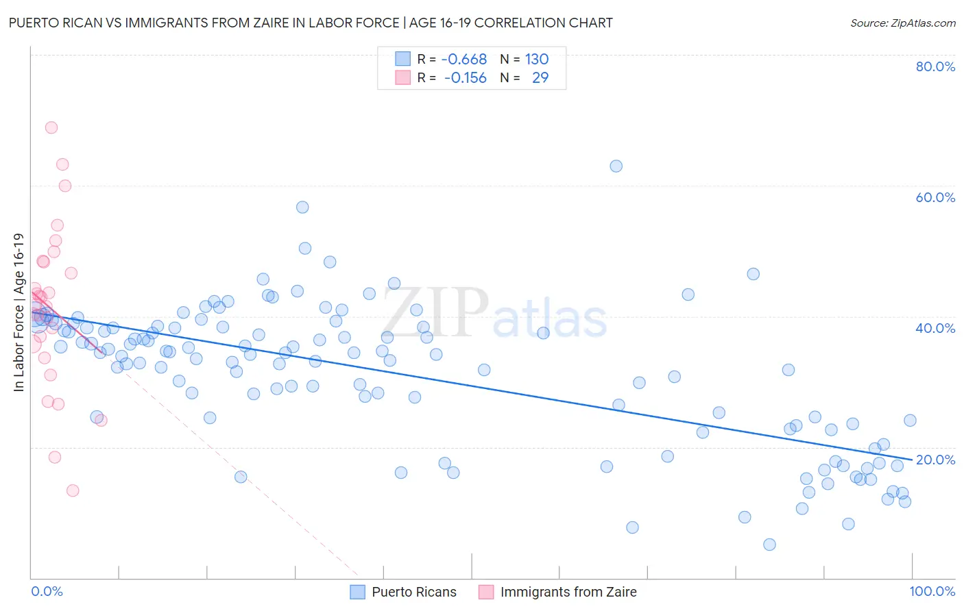 Puerto Rican vs Immigrants from Zaire In Labor Force | Age 16-19