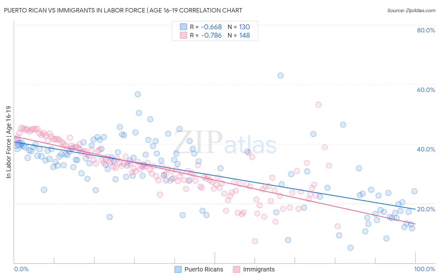 Puerto Rican vs Immigrants In Labor Force | Age 16-19