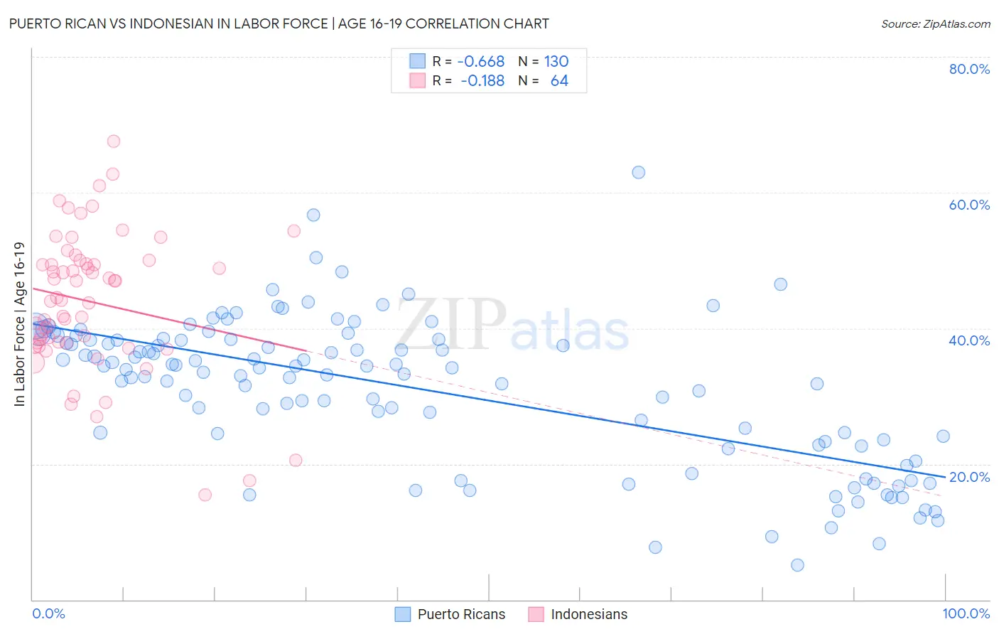 Puerto Rican vs Indonesian In Labor Force | Age 16-19