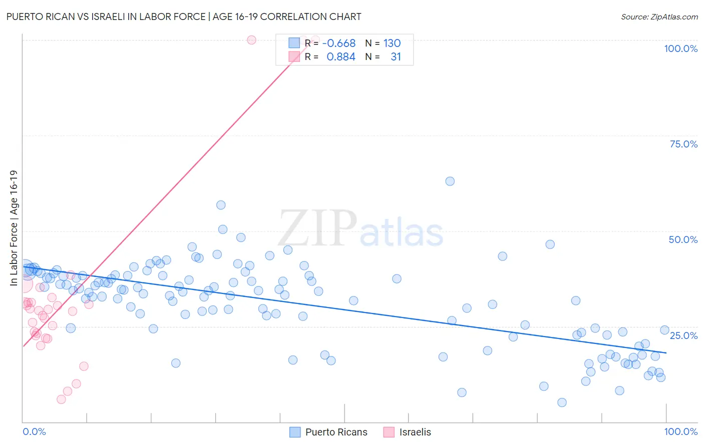 Puerto Rican vs Israeli In Labor Force | Age 16-19