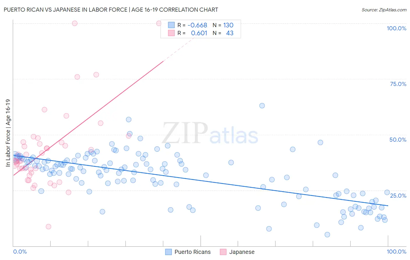 Puerto Rican vs Japanese In Labor Force | Age 16-19