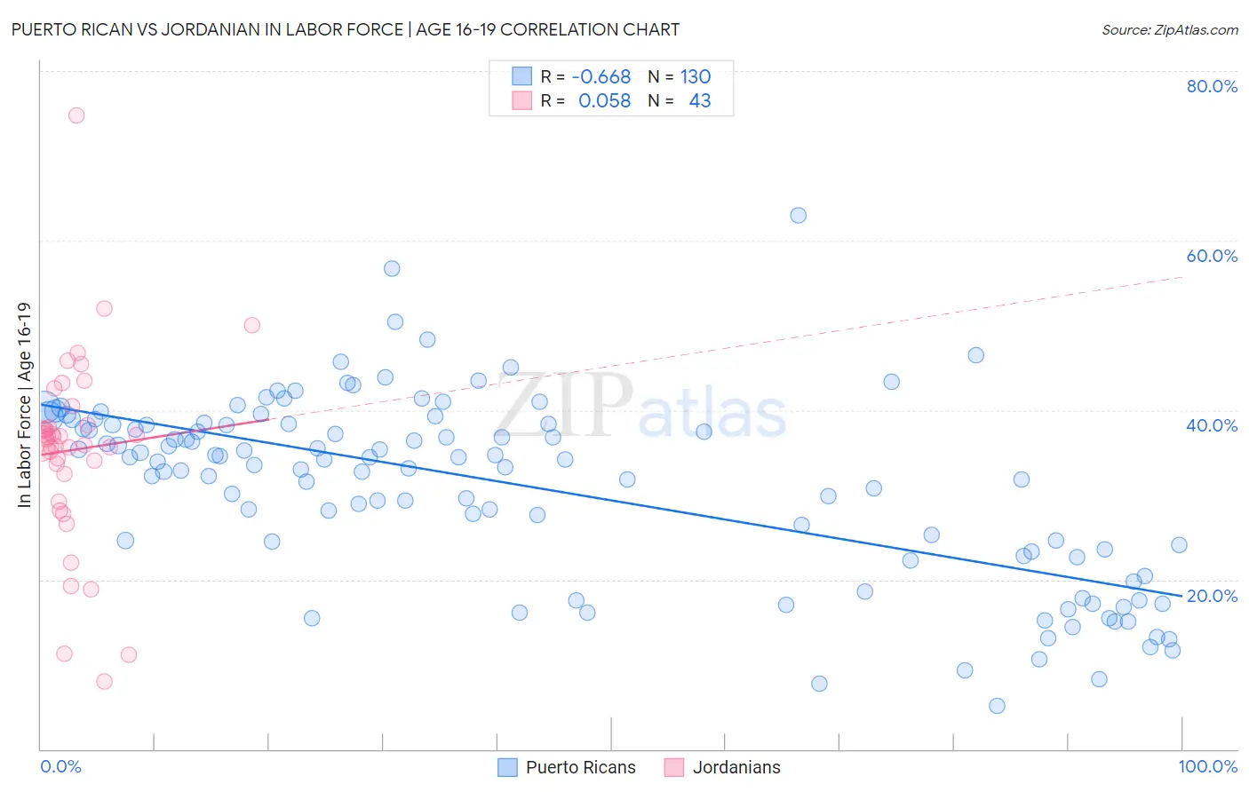 Puerto Rican vs Jordanian In Labor Force | Age 16-19
