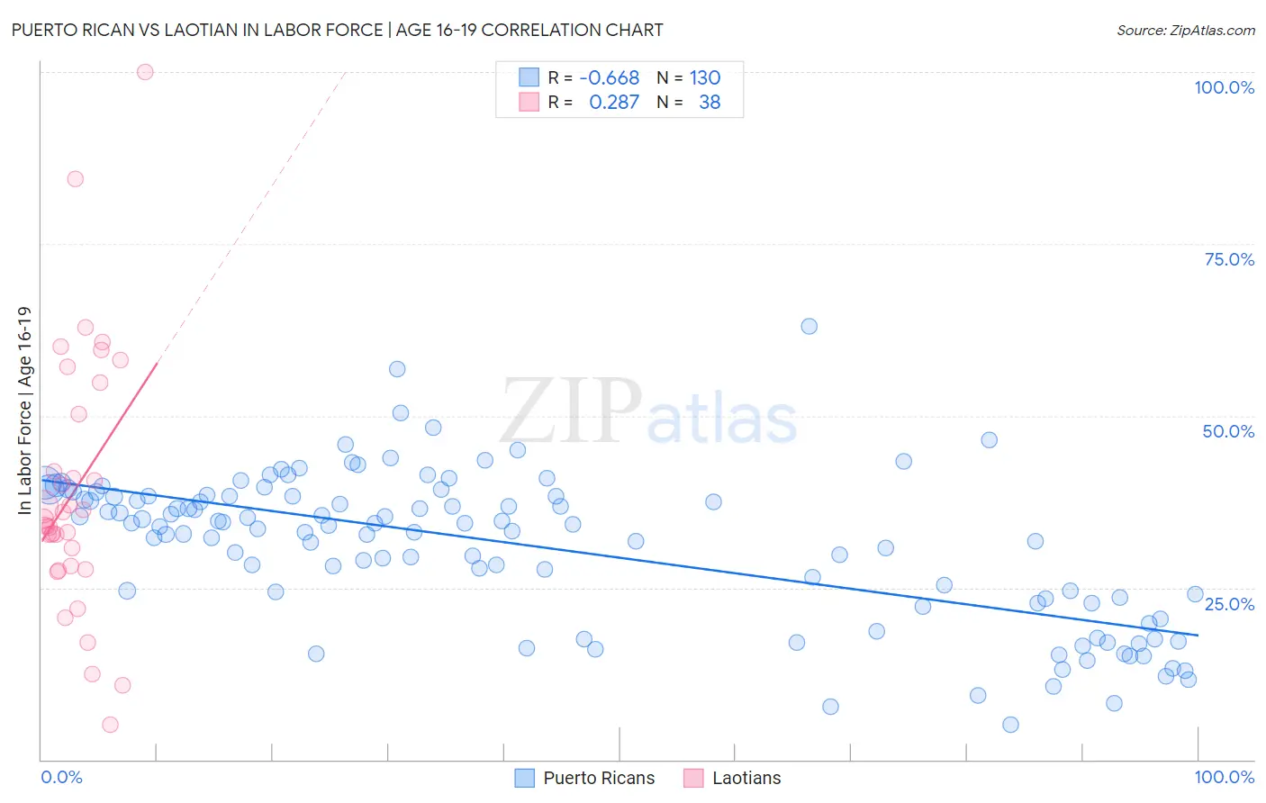 Puerto Rican vs Laotian In Labor Force | Age 16-19
