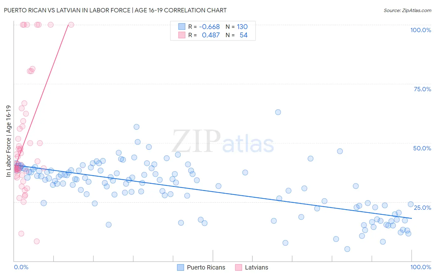 Puerto Rican vs Latvian In Labor Force | Age 16-19