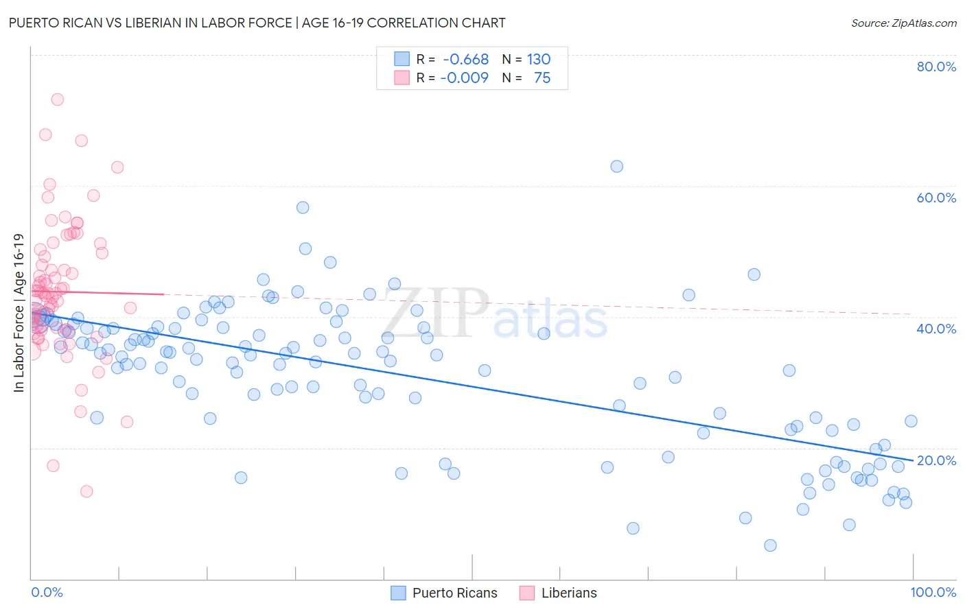 Puerto Rican vs Liberian In Labor Force | Age 16-19
