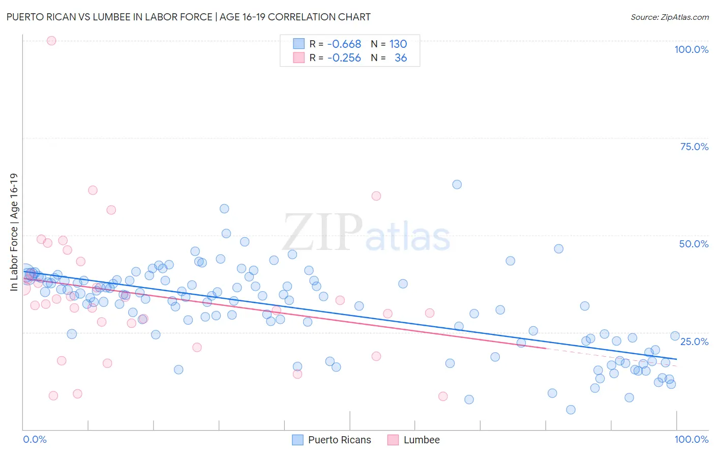 Puerto Rican vs Lumbee In Labor Force | Age 16-19