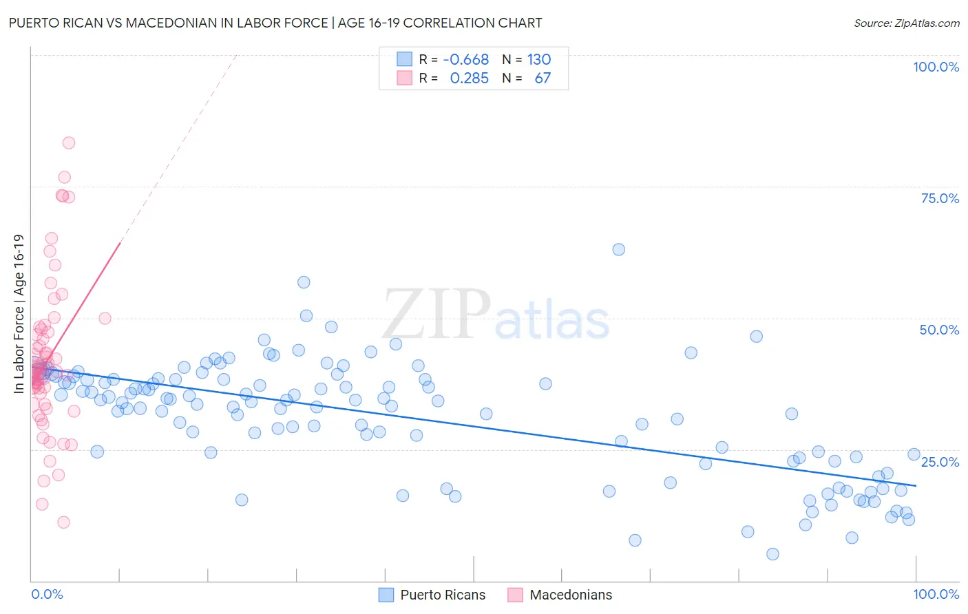 Puerto Rican vs Macedonian In Labor Force | Age 16-19