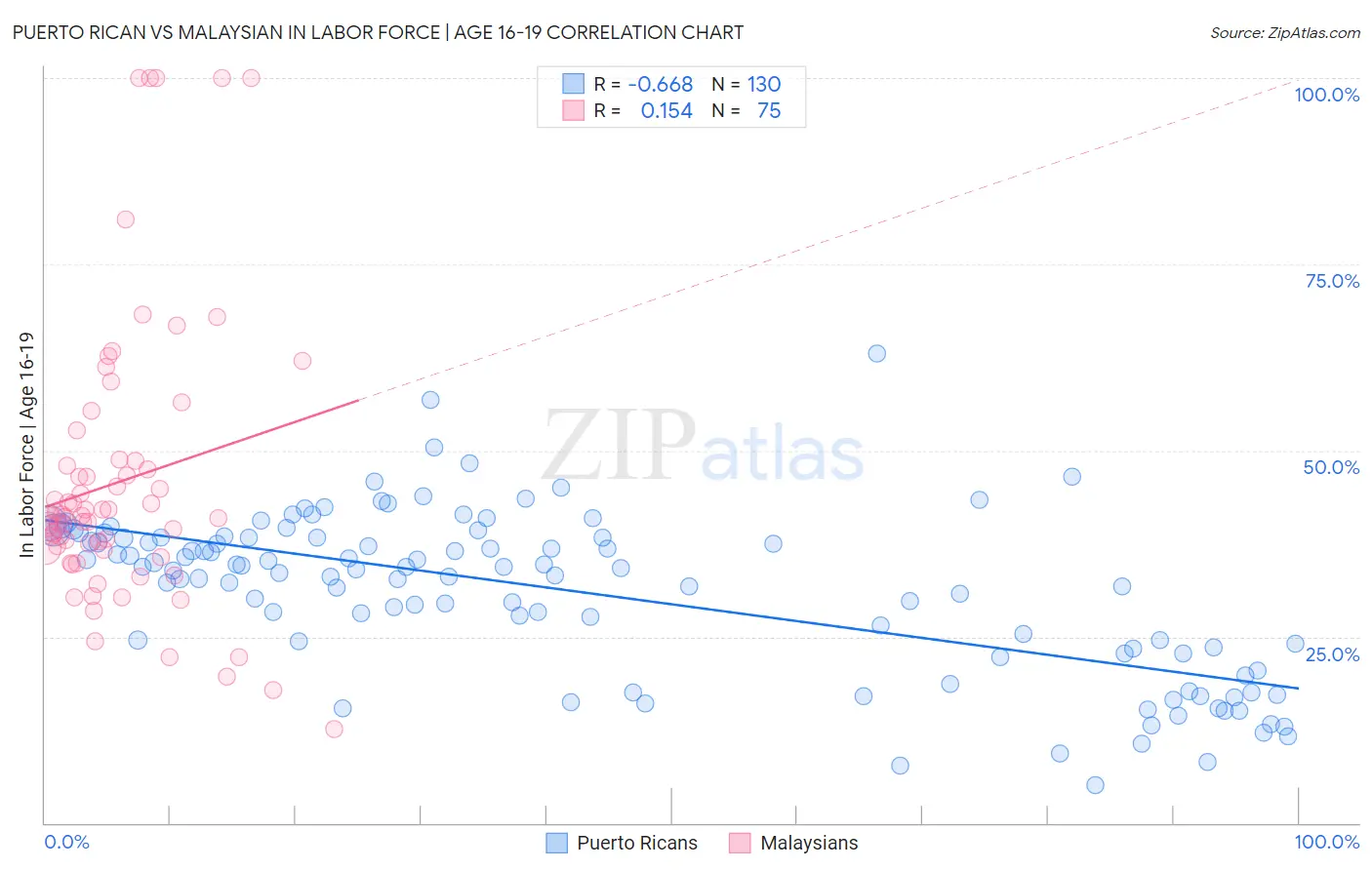 Puerto Rican vs Malaysian In Labor Force | Age 16-19