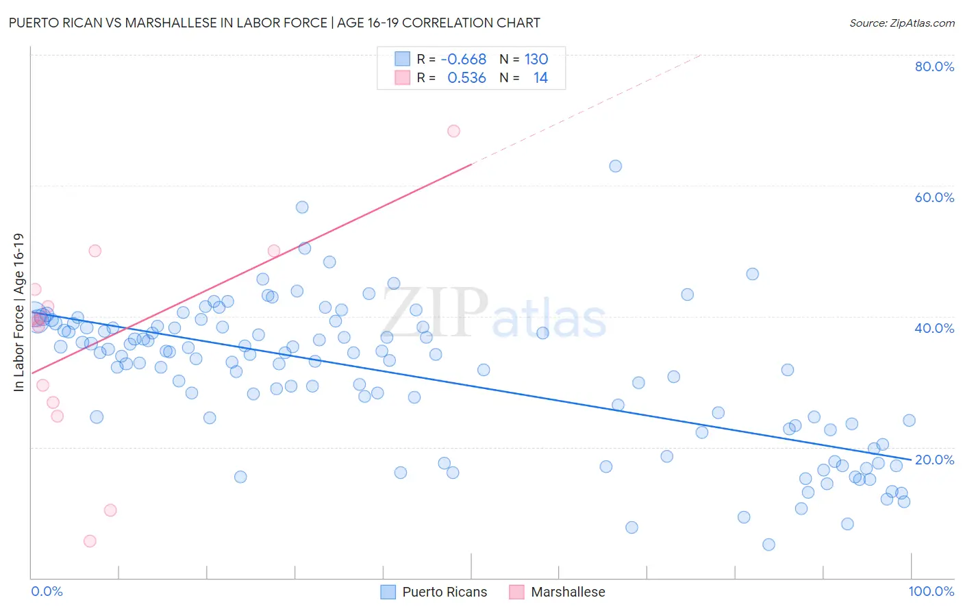 Puerto Rican vs Marshallese In Labor Force | Age 16-19