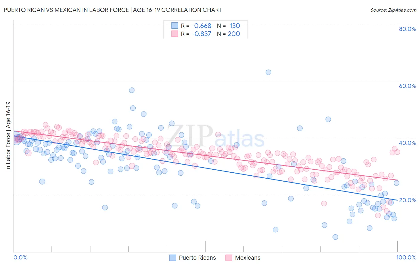 Puerto Rican vs Mexican In Labor Force | Age 16-19