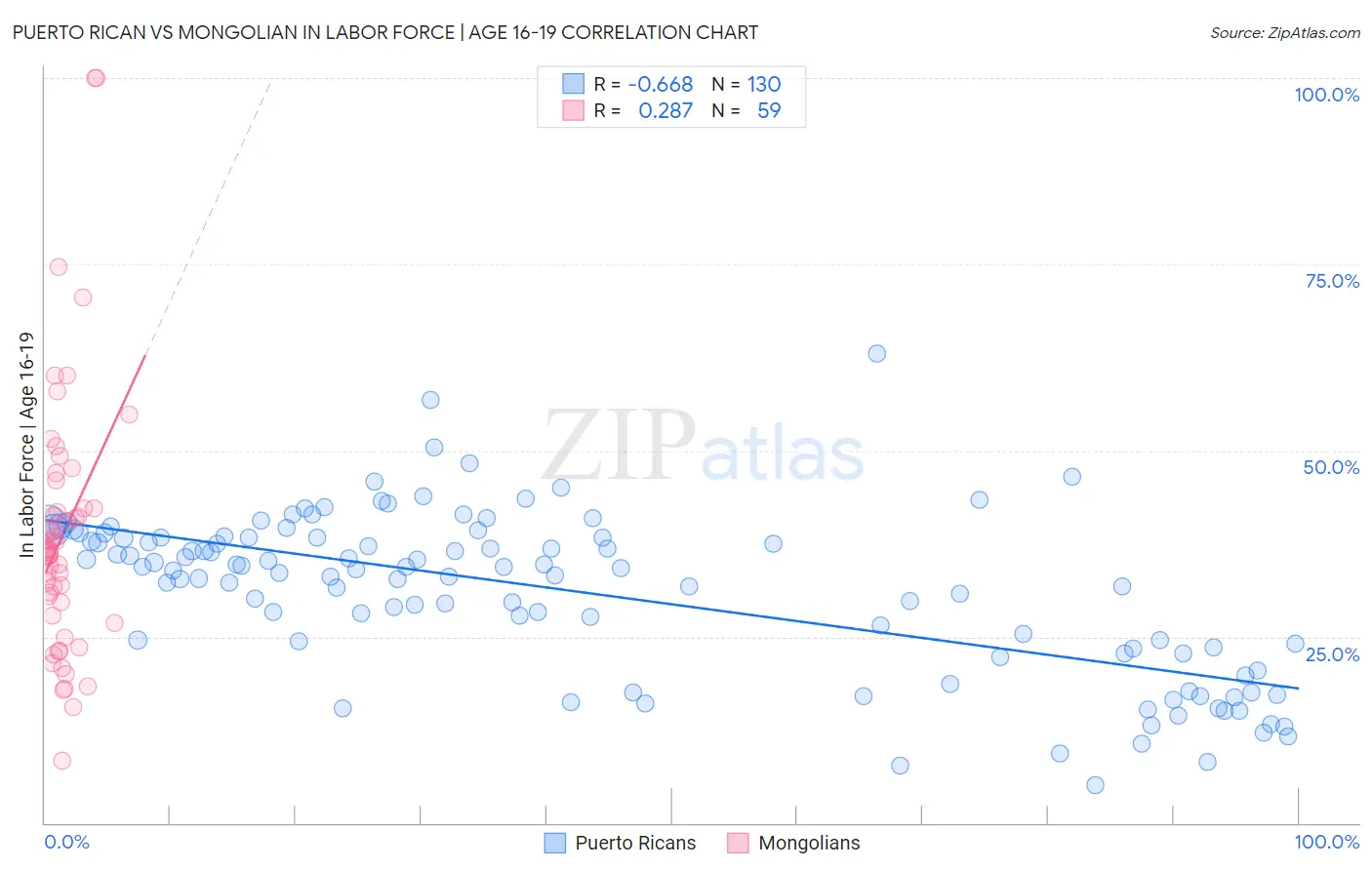 Puerto Rican vs Mongolian In Labor Force | Age 16-19