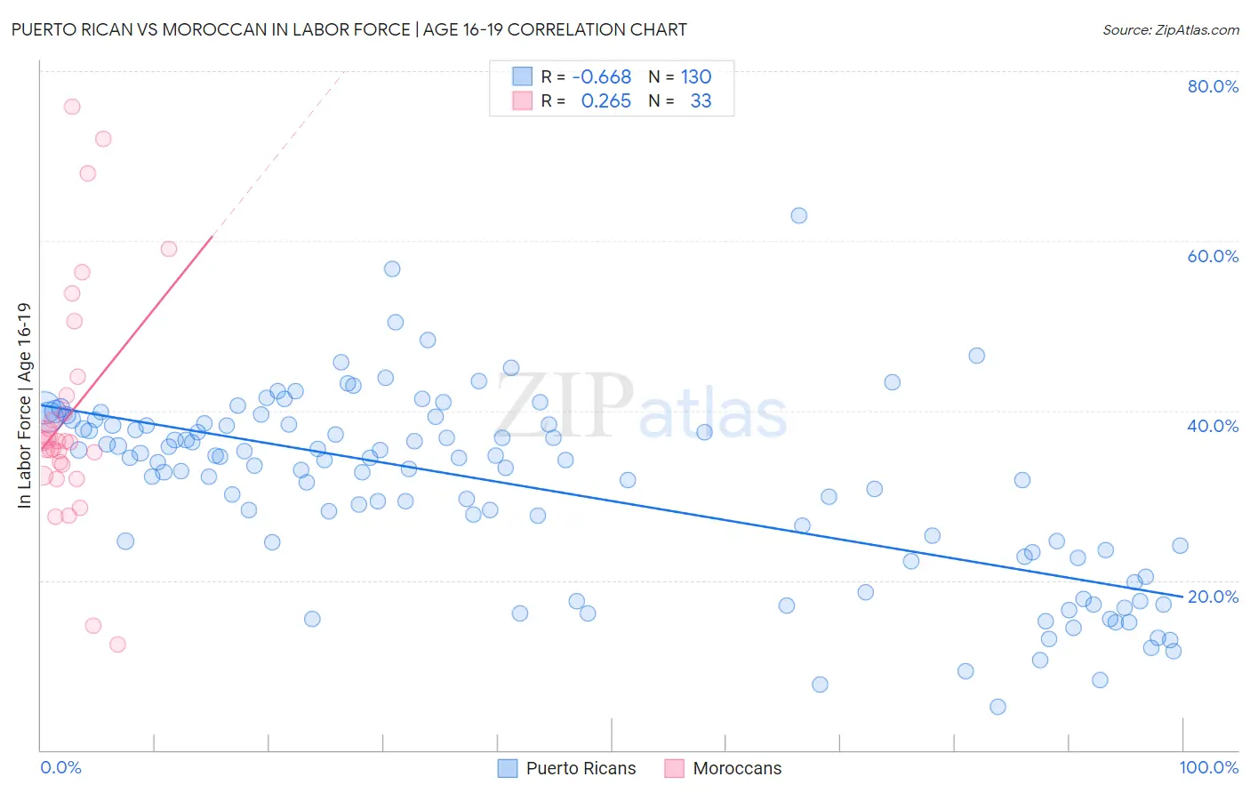 Puerto Rican vs Moroccan In Labor Force | Age 16-19