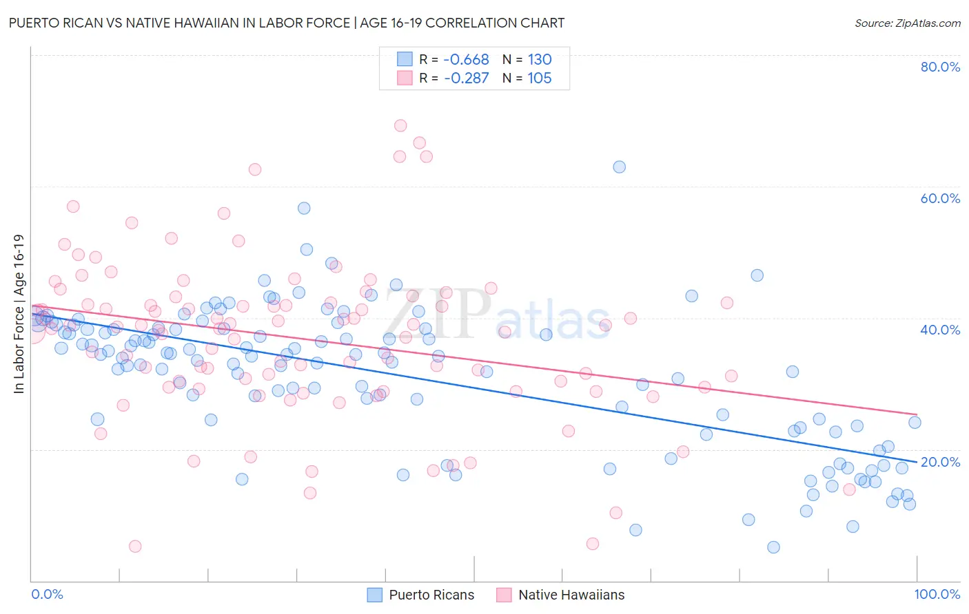 Puerto Rican vs Native Hawaiian In Labor Force | Age 16-19