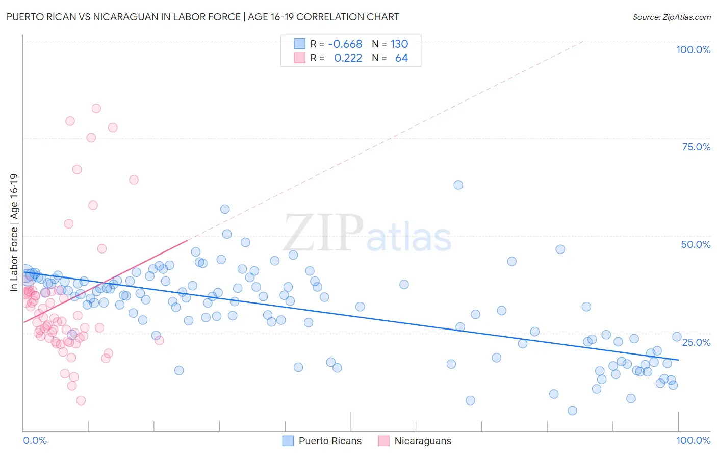 Puerto Rican vs Nicaraguan In Labor Force | Age 16-19