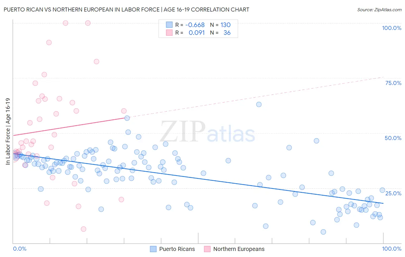 Puerto Rican vs Northern European In Labor Force | Age 16-19