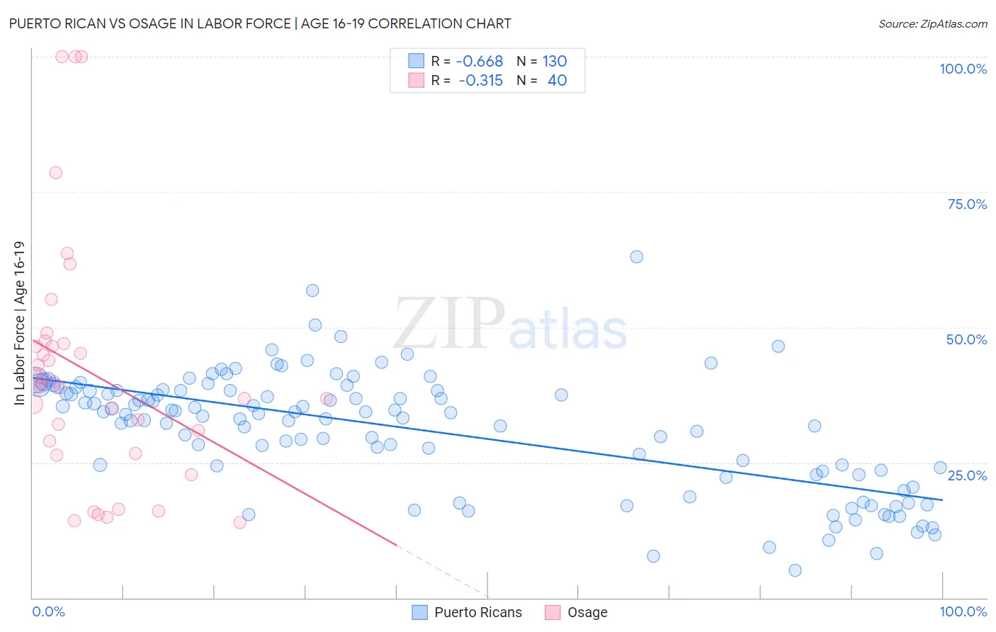 Puerto Rican vs Osage In Labor Force | Age 16-19