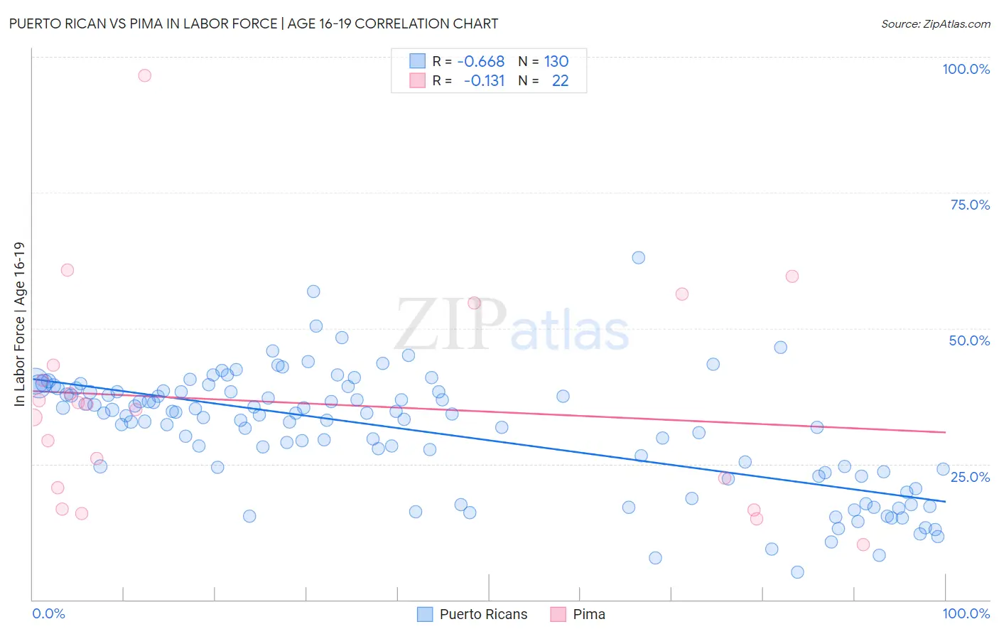 Puerto Rican vs Pima In Labor Force | Age 16-19