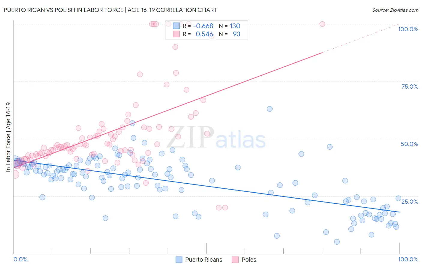 Puerto Rican vs Polish In Labor Force | Age 16-19