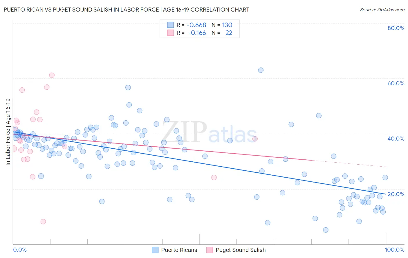 Puerto Rican vs Puget Sound Salish In Labor Force | Age 16-19