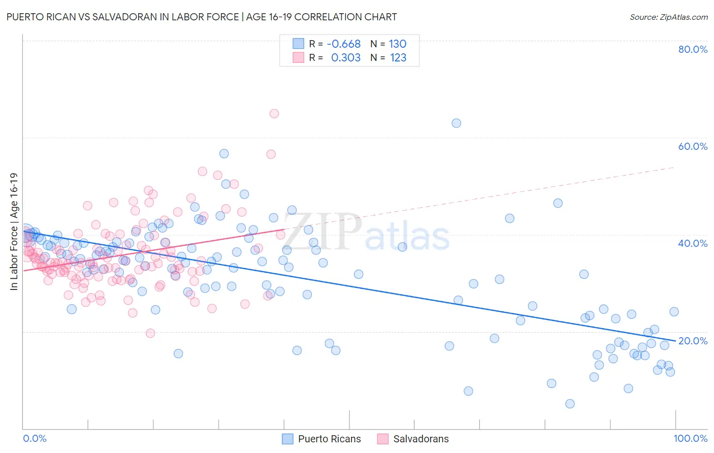 Puerto Rican vs Salvadoran In Labor Force | Age 16-19