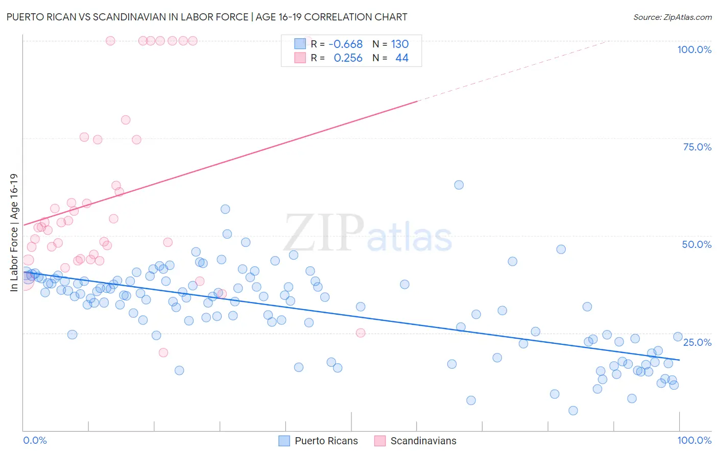 Puerto Rican vs Scandinavian In Labor Force | Age 16-19