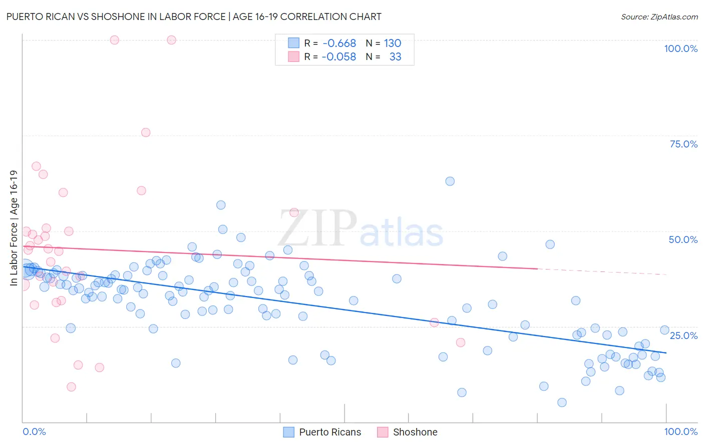 Puerto Rican vs Shoshone In Labor Force | Age 16-19