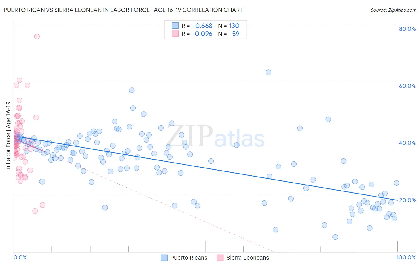Puerto Rican vs Sierra Leonean In Labor Force | Age 16-19