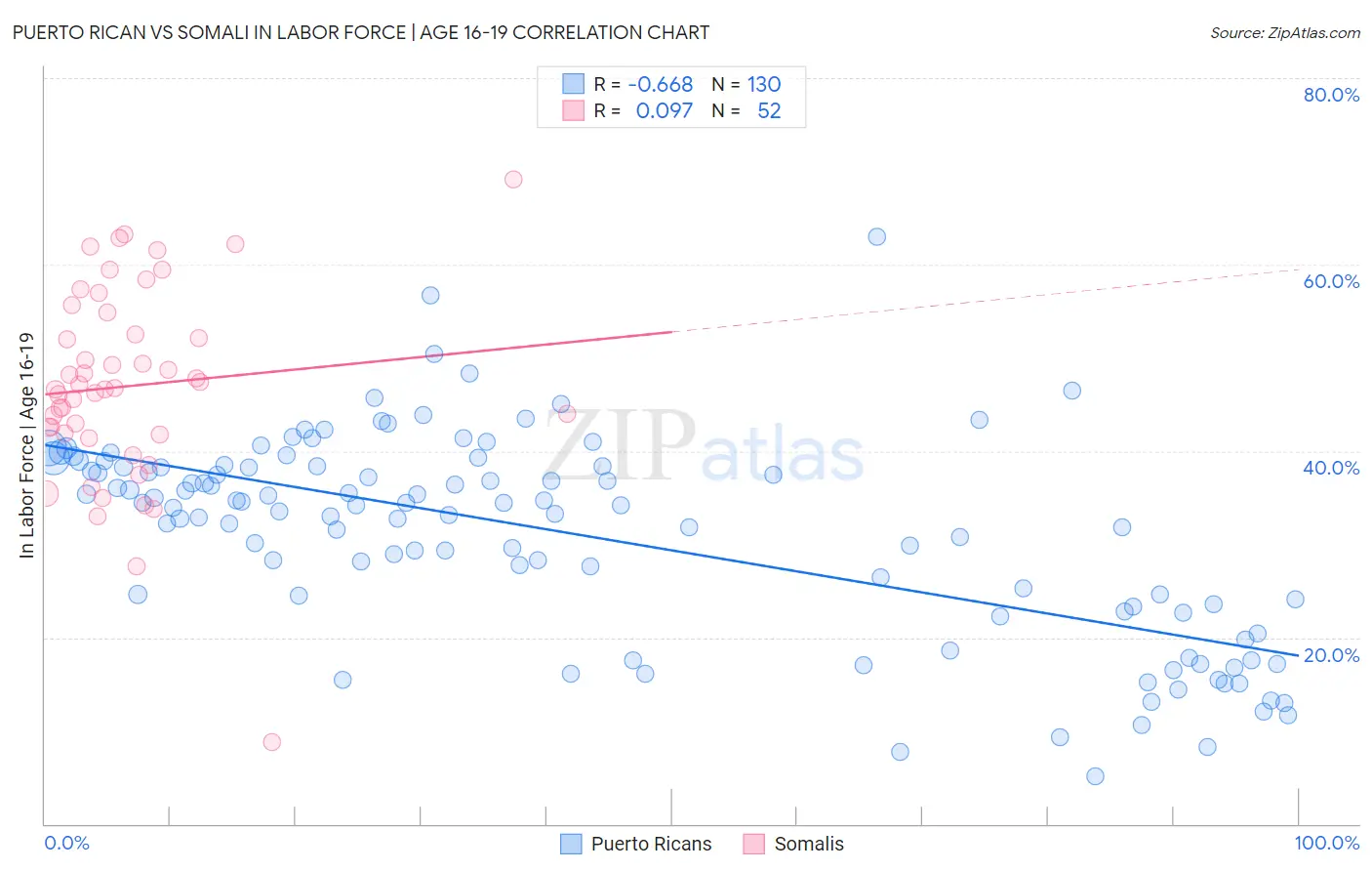 Puerto Rican vs Somali In Labor Force | Age 16-19