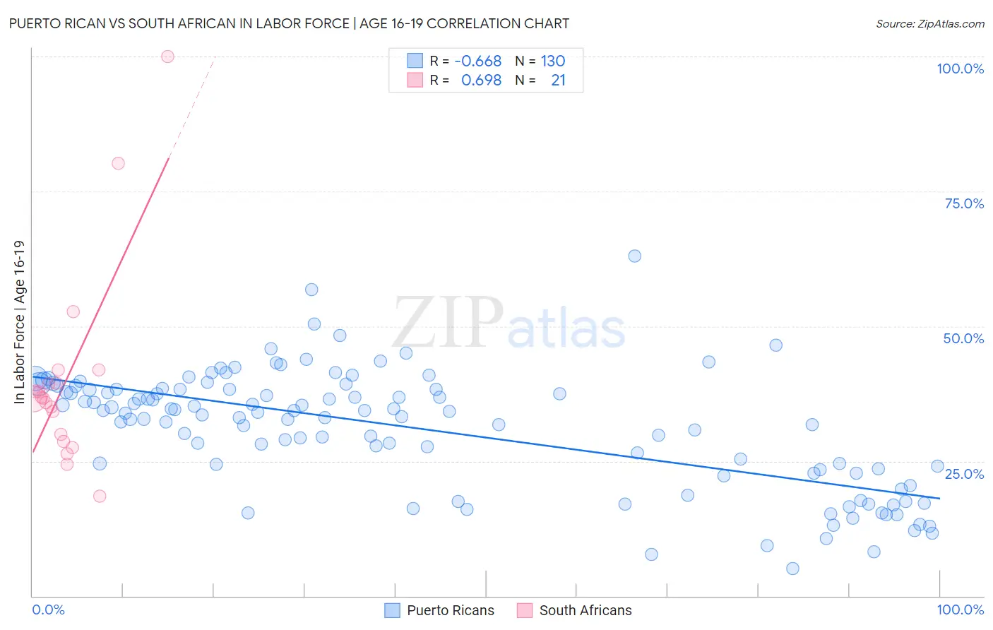Puerto Rican vs South African In Labor Force | Age 16-19