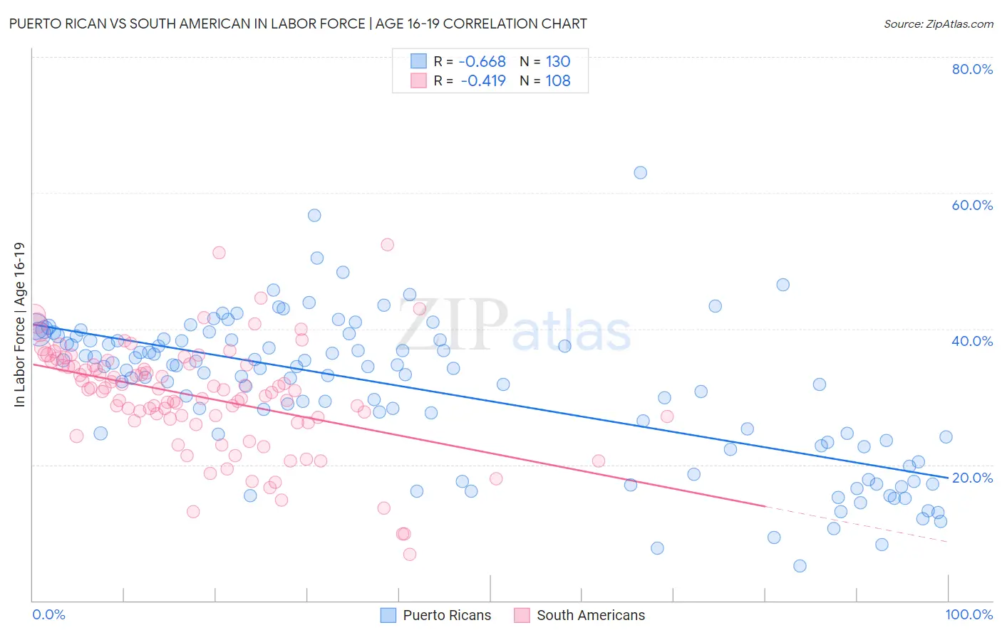 Puerto Rican vs South American In Labor Force | Age 16-19
