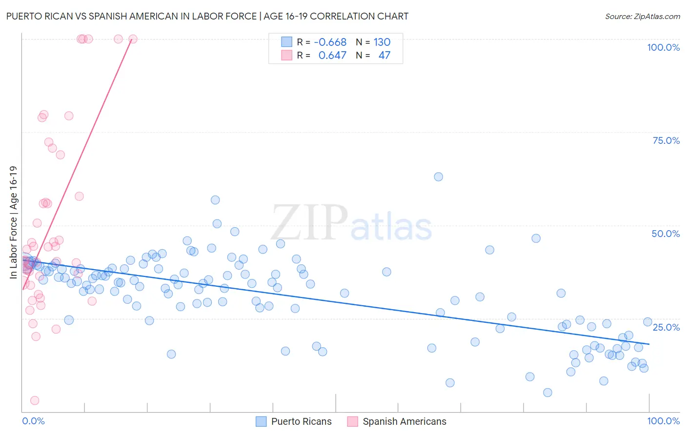 Puerto Rican vs Spanish American In Labor Force | Age 16-19