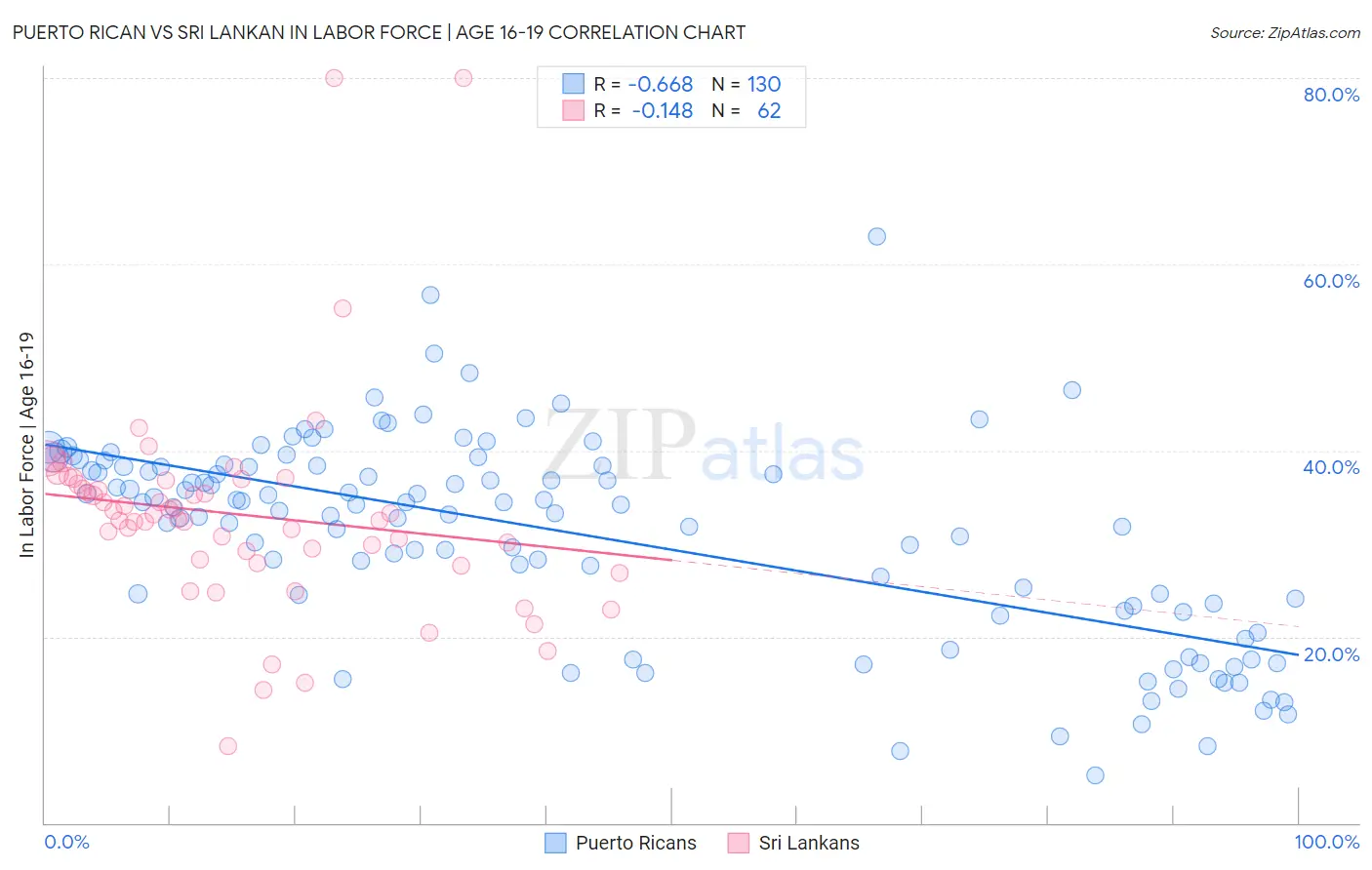 Puerto Rican vs Sri Lankan In Labor Force | Age 16-19