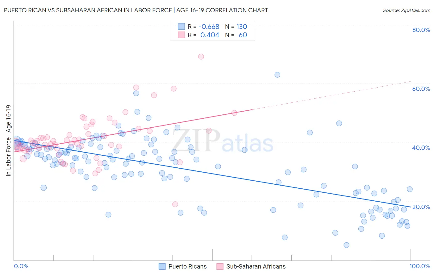 Puerto Rican vs Subsaharan African In Labor Force | Age 16-19